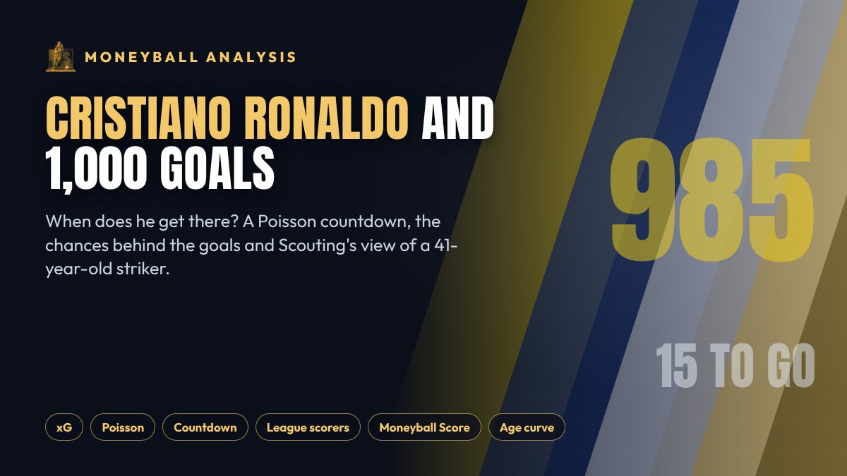 Moneyball analysis: Cristiano Ronaldo, 15 goals from 1,000